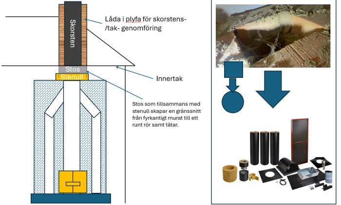 Diagram och bilder som visar en anslutning av skorsten till fristående kakelugn med rektangulär stos och stenullstätning samt exempel på material och verktyg.