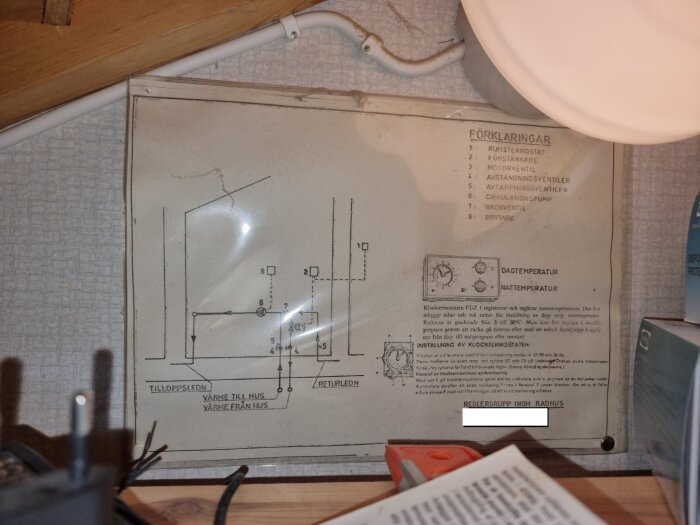 Ritning över ett värmesystem inklusive en cirkulationspump av modell Perfecta Pivo 25-6F, monterad på en vägg bredvid en lampa och diverse verktyg.