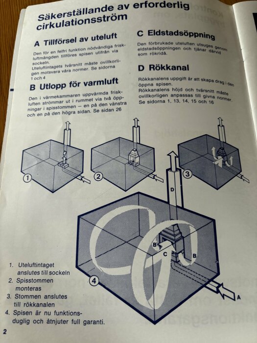 Instruktionssida för säkerställande av korrekt cirkulation i en spis, med diagram och text om uteluft, varmluft, eldstadsöppning och rökkanal.