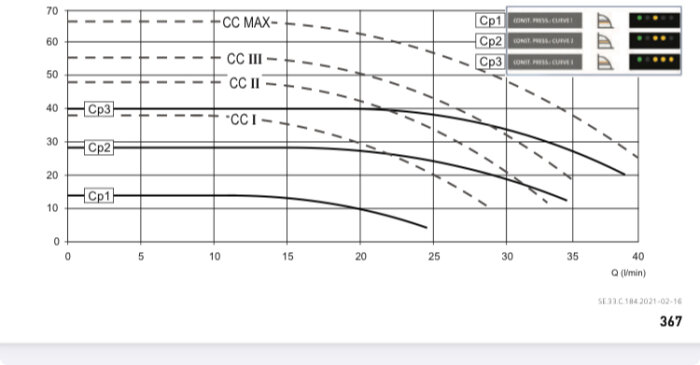 Kapacitetsdiagram för golvvärme, visar tryckkurvor CC I - CC MAX och Cp1 - Cp3 vid olika flöden (Q l/min), samt inställningar för konstant tryck och proportionellt tryck.