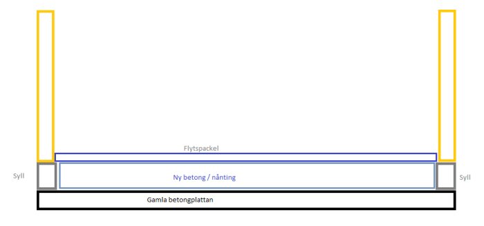 Diagram över golvkonstruktion där ny betong och flytspackel läggs ovanpå gammal betongplatta med syllar på sidorna.