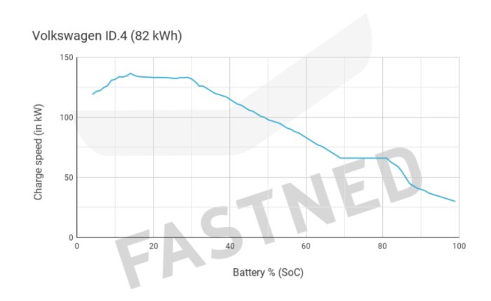 Laddkurva för Volkswagen ID.4 (82 kWh) som visar laddhastighet i kW gentemot batteriprocent (SoC).