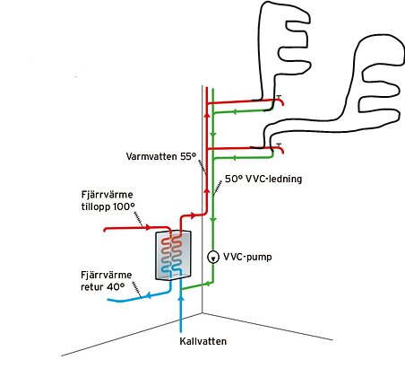 Principskiss av VVC-installation med fjärrvärme och varmvattensystem som inkluderar handdukstorkar vid varje våning.