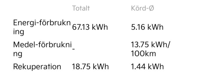 Energiförbrukning på Kia Niro 2021, totalt 67.13 kWh och kört-O 5.16 kWh, medelförbrukning 13.75 kWh/100 km, rekuperation totalt 18.75 kWh och kört-O 1.44 kWh.