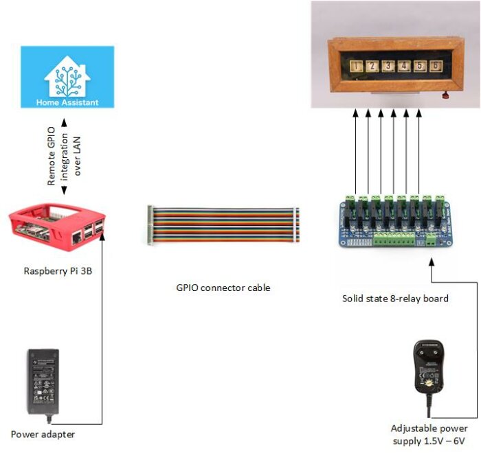 Enkel skiss som visar en Raspberry Pi 3B med remote GPIO integration, ansluten via GPIO-kabel till en solid state 8-relä kort och ett justerbart strömförsörjningsaggregat.