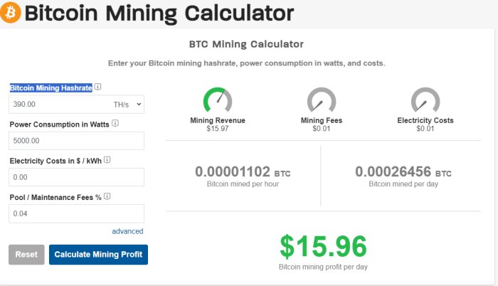 Bitcoin Mining Calculator visar att vid 390 TH/s, 5000W förbrukning och noll el-kostnad kan man få $15.96 vinst per dag och 0.00026456 BTC mined per dag.