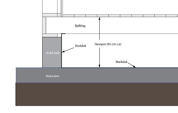 Diagram av en byggkonstruktion med ALBA balk, vindduk, bjälklag, och markduk över makadam och Hasopor-isolering.