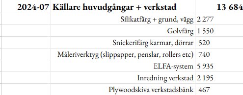 Tabell som visar kostnader för renovering av källare och verkstad, inklusive artiklar som silikatfärg, golvfärg, ELFA-system och plywoodskiva för verkstadsbänk.