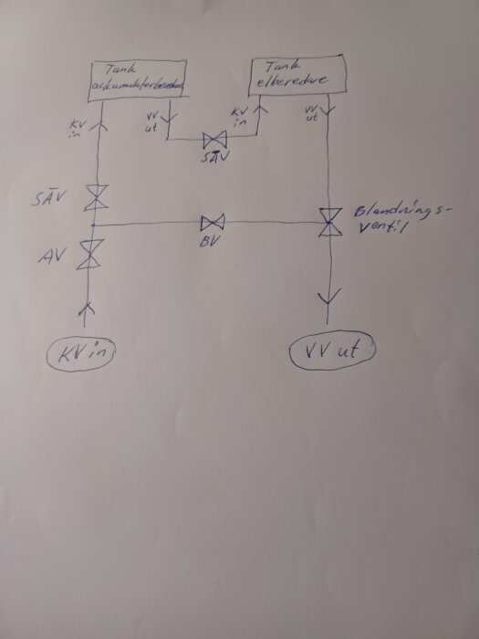 Handritad kretschema som visar seriekoppling av ackumulatorberedare och elberedare med ventilpaket och temperaturblandare. Markeringar för kallvatten (KV) in och varmvatten (VV) ut.