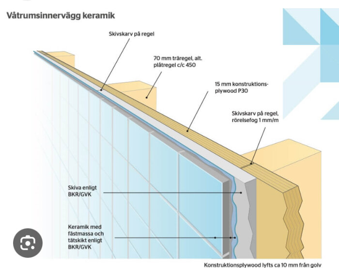 Diagram över våtrumsinnervägg med keramik, visar skivskivkarv på regel, 70 mm träregel/plåtregel, 15 mm plywood P30, skiva enligt BKR/GVK, och keramik med tätskikt.