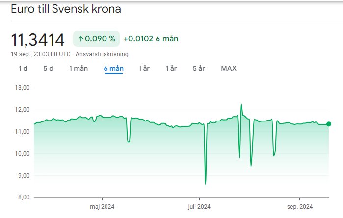 Graf över växelkursen för euro till svensk krona under en sexmånadersperiod med start maj 2024, visar en kurs på 11,3414 SEK per euro.