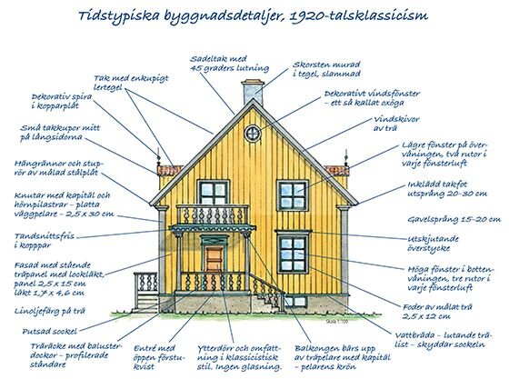 Illustration av ett hus i 1920-talsklassicism med detaljerade beskrivningar av typiska byggnadsdetaljer som sadeltak, dekorativa knutar och hängrännor i koppar.