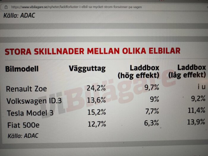 Tabell som jämför laddförluster mellan olika elbilar (Renault Zoe, Volkswagen ID.3, Tesla Model 3, Fiat 500e) vid vägguttag, laddbox med hög och låg effekt.