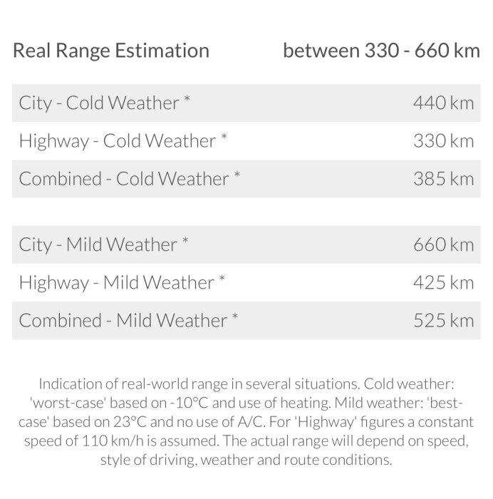 Tabell med uppskattad räckvidd för Polestar 2 Long Range Dual Motor: 330-660 km beroende på kör- och väderförhållanden, t.ex. stadskörning i kallt väder 440 km.