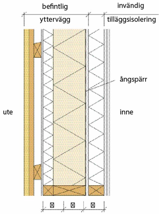 Tvärsnitt av en vägg med tilläggsisolering och ångspärr. Väggen visar lager av befintlig yttervägg, invändig tilläggsisolering, och placering av ångspärren.