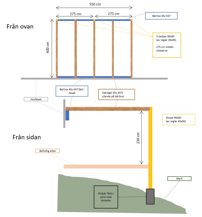 Ritning av pergola med mått, visad ovanifrån och från sidan. Innehåller dimensioner för bärlinor, stolpar och takreglar samt monteringsanvisningar.