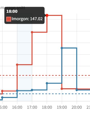 Graf över elpriser under dagen, med röd linje som visar högre priser på 147,02 öre vid 18:00 och blå linje som visar lägre priser vid samma tidpunkt.