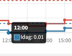 Diagram över elpris och skatter med fokus på en dyr timme 12:00 och ett värde på 0,01.