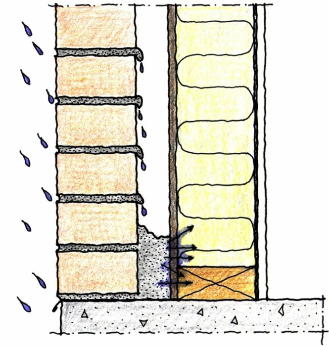 Illustration över en tegelväggs konstruktion med inre luftspalt och isolering, som visar fuktinsläpp och överskottsbruk längst ner i väggen, med fuktens påverkan.