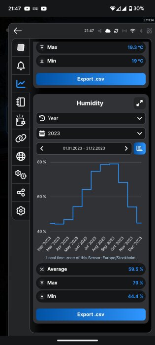 Skärmbild av en app som visar luftfuktighet över 2023. Högsta luftfuktighet är 79%, lägsta 44,4%, och medelvärdet 59,5%. Diagrammet visar en topp i september.