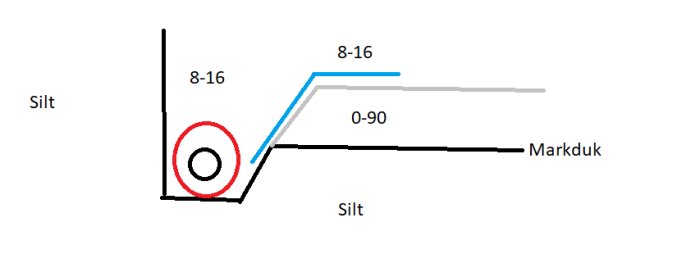 Diagram av schaktbotten med markduk, 0-90 bärlager, dräneringsrör (röd ring) under bärlagret och 8-16 dränerande material ovanför. Fråga om skydd av dräneringsrör.