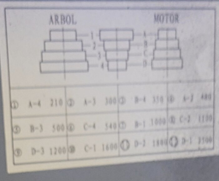 Diagram över en maskins växlingslägen mellan olika varvtal (210, 300, 410, 500, 540, 1000, 1200, 1600, 1800, 2500 rpm) visar stegen mellan ARBOL och MOTOR.