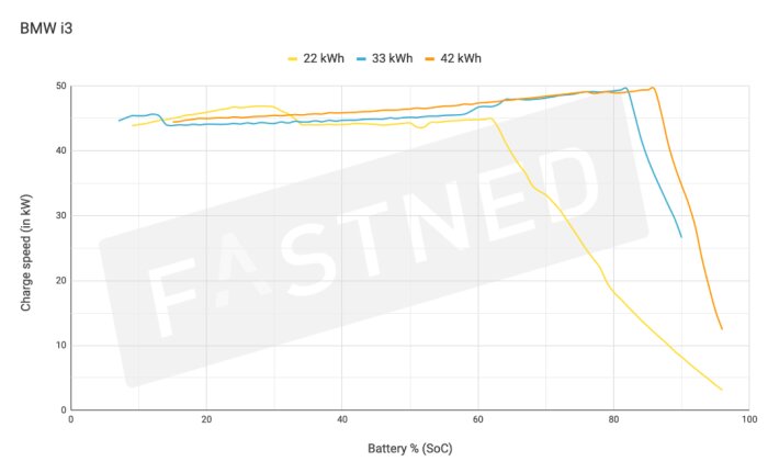 Laddkurva för olika batteristorlekar (22 kWh, 33 kWh, 42 kWh) för BMW i3, visar laddhastighet (kW) mot batteriprocent (SoC) med märkbar nedgång vid 60% batteri.