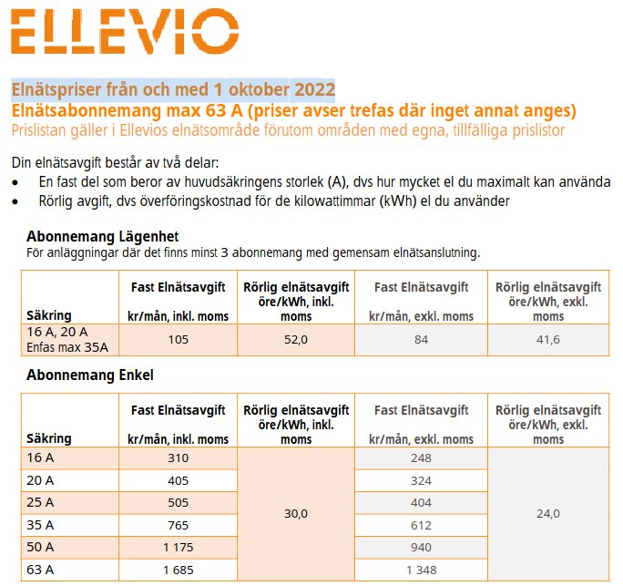 Tabell över Ellevios elnätspriser från och med 1 oktober 2022 för abonnemang max 63 A, inklusive fasta och rörliga avgifter för olika säkringsstorlekar.