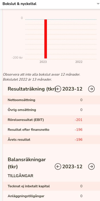 Diagram och tabell över Trodo's bokslut och nyckeltal för 2023-12, som visar negativa rörelseresultat och resultat efter finansnetto.