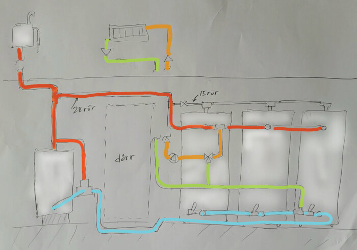 Handritad skiss av ett värmesystem med färgade rör för flödesriktningar och pilar som visar självcirkulation, inklusive höjdnivåer och markeringar för returledning under golvnivå.