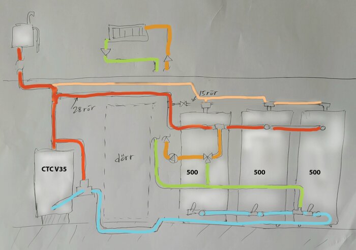 Handritad skiss av vattensystem med tre tankar märkta 500 liter, rör i olika färger och en CTC V35 varmvattenberedare.