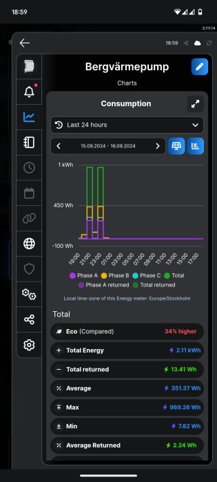 Appskärm som visar elförbrukning för en bergvärmepump under senaste 24 timmarna, med grafer och total energikonsumtion. Tidsspann: 15-16 september 2024.