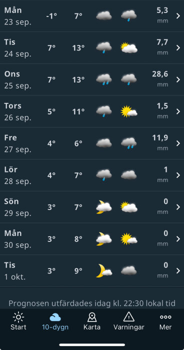 Väderprognos för 23 september till 1 oktober med låg temperatur och regn, varierande mellan -1°C och 13°C med nederbörd mellan 0 mm och 28,6 mm.