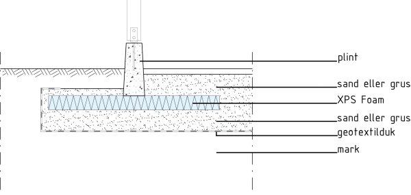 Diagram som visar en konstruktionslösning med plint, sand eller grus, XPS-foam, geotextilduk och marklager för att motverka tjälskjutning.