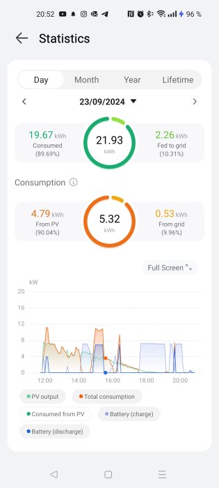 Statistikskärm för solenergi den 23/09/2024, visar konsumtion, produktion, och matning till nätet med grafer över dagen.