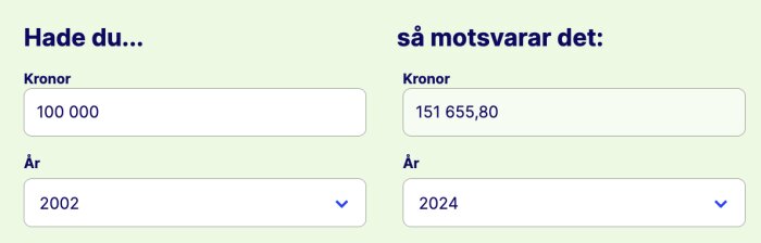 Kalkylator visar att 100 000 kronor från 2002 motsvarar 151 655,80 kronor år 2024.