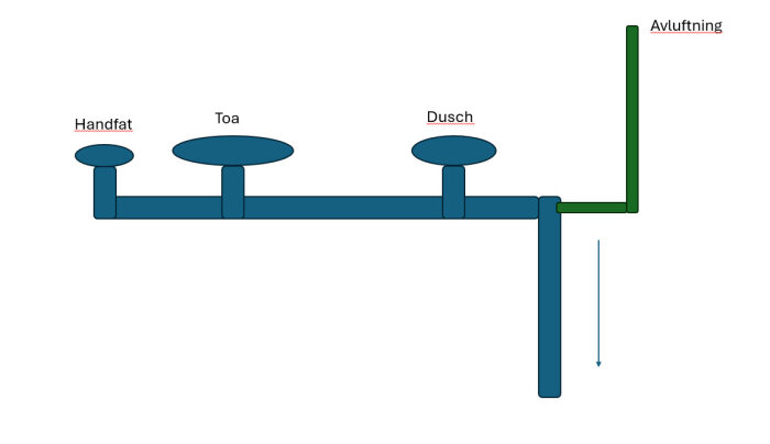 Diagram som visar anslutningar för avluftning från handfat, toalett och dusch till en avloppsledning med avluftning placerad horisontellt till höger.