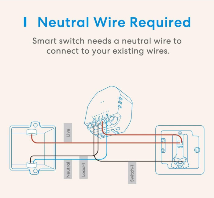 Kopplingsschema för en Meross wifi-switch som kräver en neutral tråd, med anslutningar för live, neutral, load-1 och switch-1.