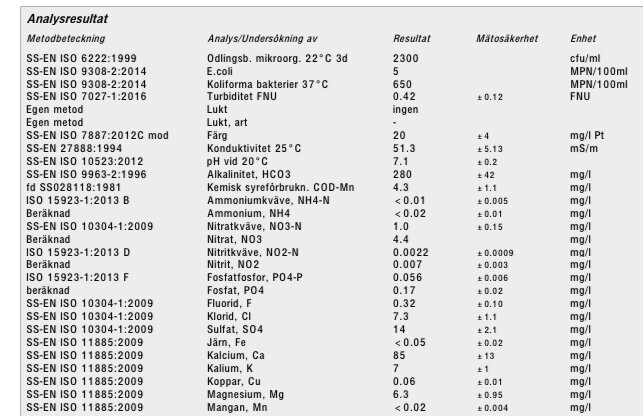 Analyseresultat från vattenprov inklusive parametrar som E.coli, klorider och ammoniumkväve, presenterade med metoder, resultat och måttosäkerhet.