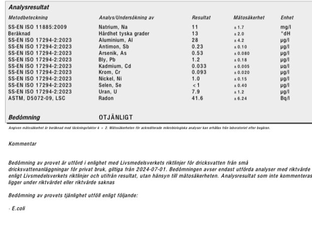 Vattenanalysrapport med resultat och bedömning från Livsmedelsverket som visar höga nivåer av olika ämnen inklusive aluminium, bly, kadmium och radon. Bedömning: Otjänligt.