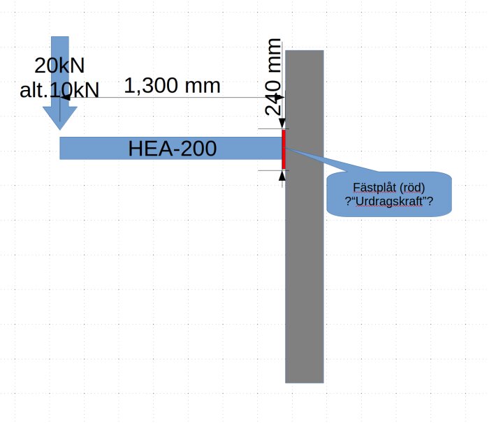 Diagram som visar en HEA-200 balk konsol med en last på 20kN eller 10kN, fäst vid en vägg med en röd fästplåt där urdragskraften ifrågasätts.