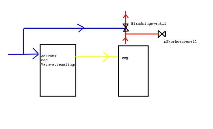 Schematisk ritning av ett VVS-system med en ackumulatortank och varmvattenberedare kopplade via blandningsventil och säkerhetsventil.