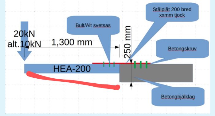 Ritning visar styrka och konstruktion av HEA-200 balk, med last på 20 kN/10 kN, ståplatta, betongskruv, betongbjälklag, och avståndsmått.