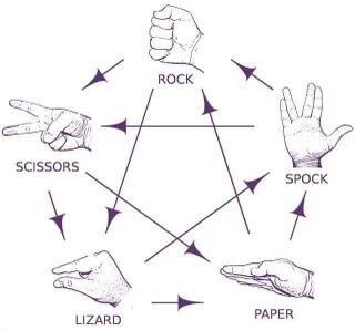 Diagram som visar handgesterna för sten, sax, påse, ödla och Spock i ett utökat sten-sax-påse-spel, med pilar som anger vilka gester som vinner över andra.