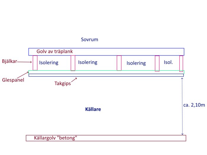 Skiss över källar- och sovrumsstruktur med bjälkar, isolering, glespanel, takgips, träplanksgolv och betongkällargolv, samt mått på ca 2,10m.