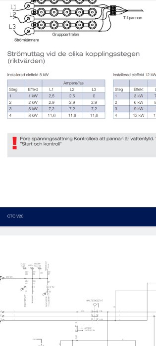 Schema över elpanna CTC V20 med elpatron och strömkännare. Tabellen visar kopplingssteg och strømstyrka per fas vid olika installerade effekter (8 kW och 12 kW).