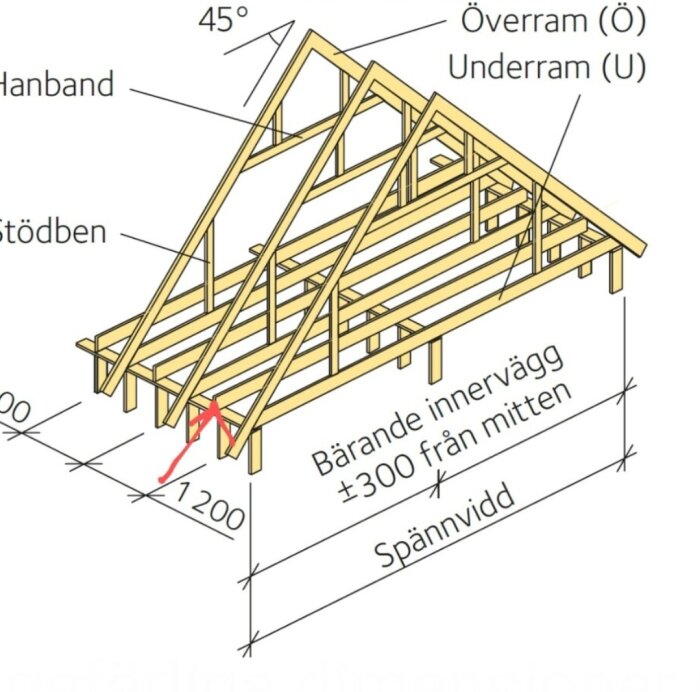 Skiss över en takkonstruktion med en röd pil som pekar på en smalare regel mellan takstolarna, även märkt "Bärande innervägg ±300 från mitten".
