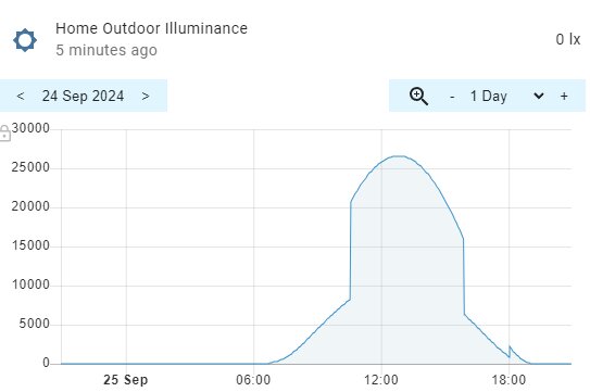 Graf som visar förändringar i utomhusljusstyrka den 25 september 2024, med en tydlig topp vid middagstid och en hastig minskning runt kl 18.