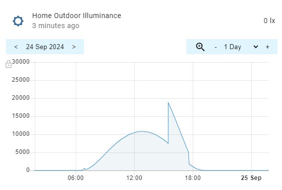 Graf över utomhusbelysning på "weather.forecast_home" den 24 september 2024 som visar en belysningsökning på eftermiddagen följt av en brant nedgång.