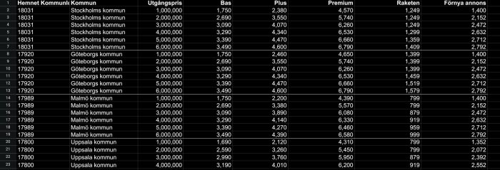 Tabell som visar tidigare annonseringspriser för Hemnet i olika kommuner. Kolumner inkluderar kommunkod, kommun, utgångspris, och kostnader för olika annonsnivåer.